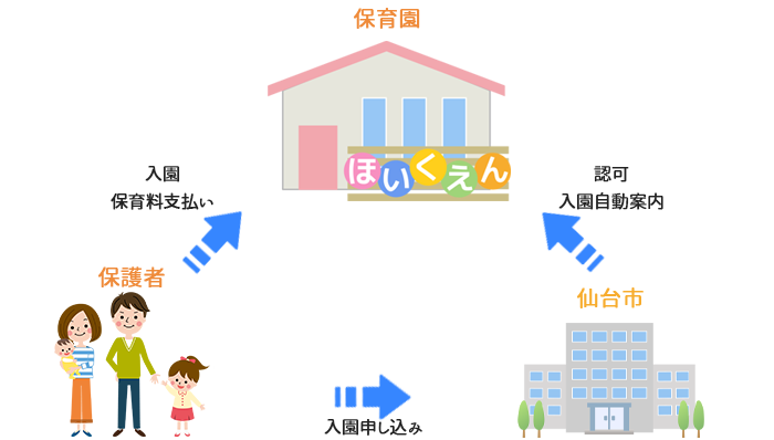 保育園入園までの流れ